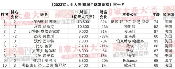 2023胡潤(rùn)全球富豪榜發(fā)布 前十美國(guó)人占據(jù)六席