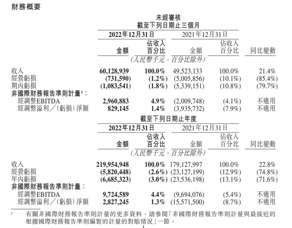同比增長21.4%：美團第四季度營收達601.3億元