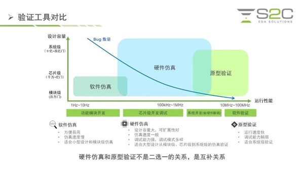 對標EDA三巨頭：國產硬件仿真系統(tǒng)推出