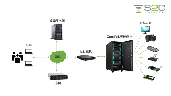 對標EDA三巨頭：國產硬件仿真系統(tǒng)推出