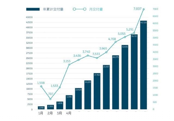 蔚來：我想掙錢了