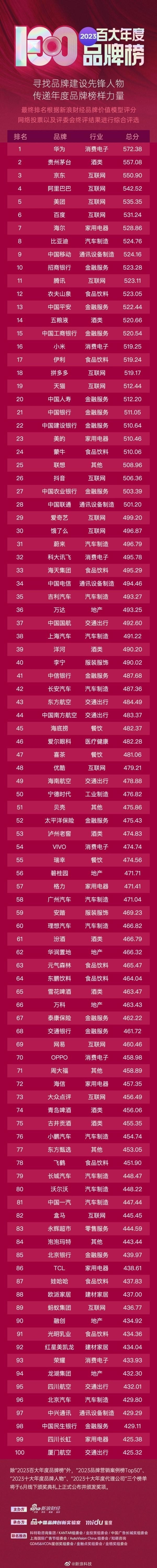 2023中國(guó)年度百大品牌排名來(lái)了：華為第一 茅臺(tái)第二