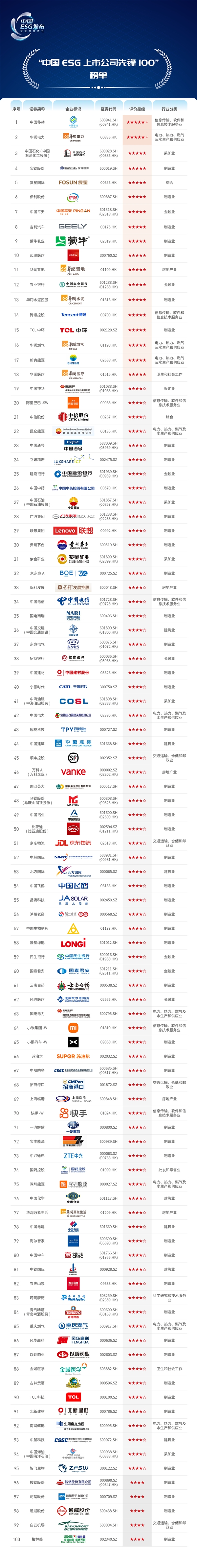 中國ESG上市公司先鋒100發(fā)布：中國移動第1,、騰訊第14