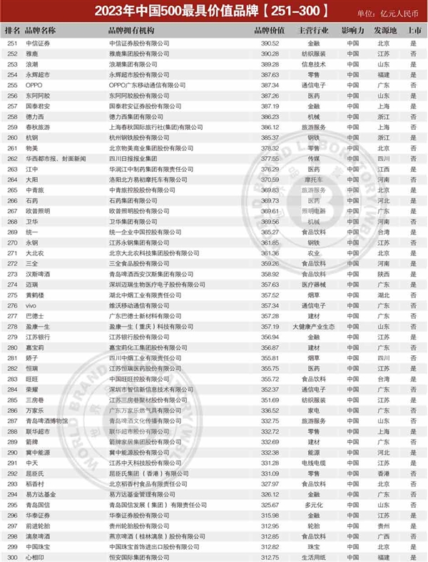 中國最具價值品牌TOP500發(fā)布：工行排第2 第一遙遙領(lǐng)先