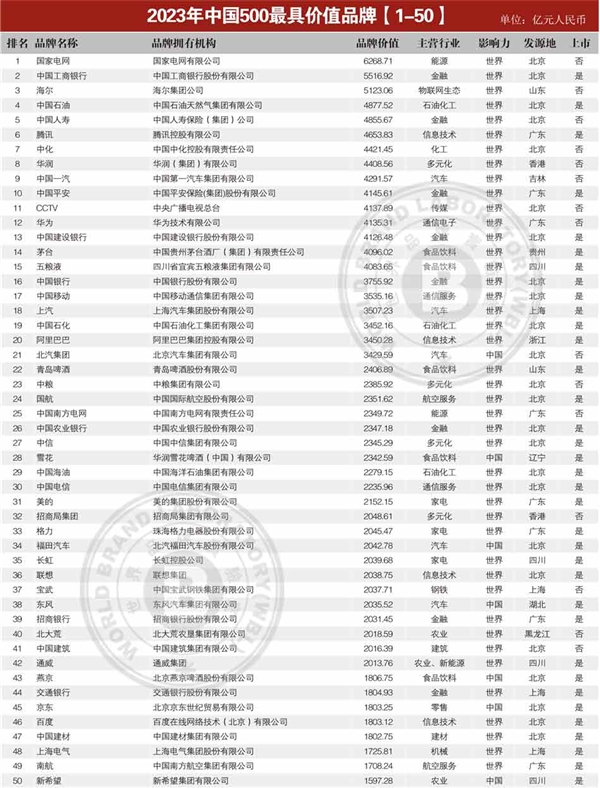 中國最具價值品牌TOP500發(fā)布：工行排第2 第一遙遙領(lǐng)先