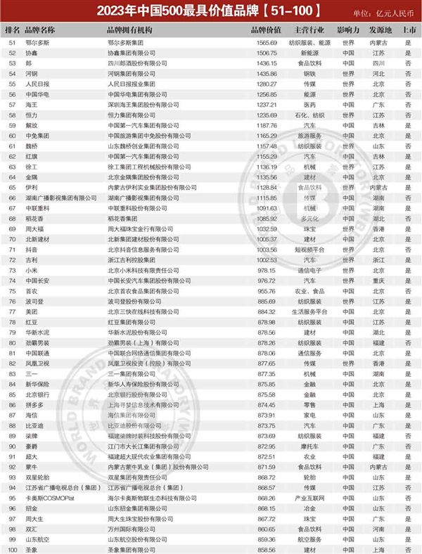 中國最具價值品牌TOP500發(fā)布：工行排第2 第一遙遙領(lǐng)先