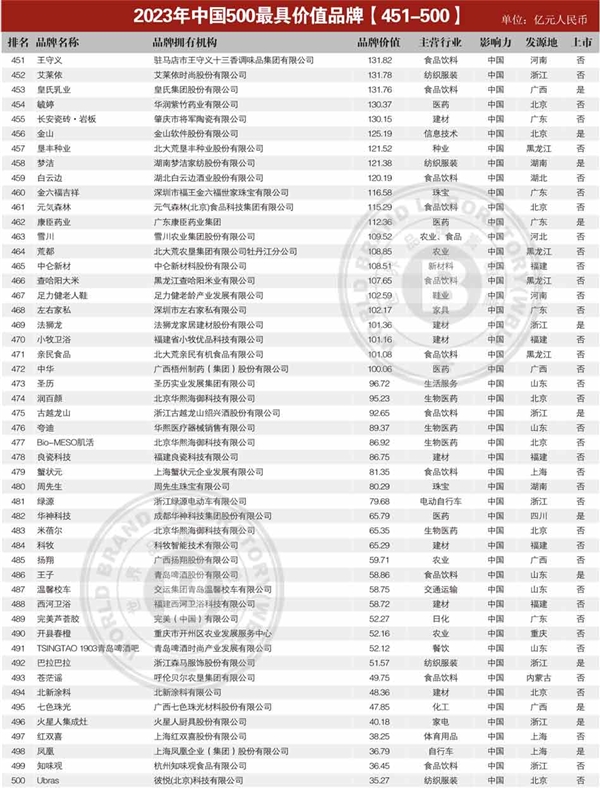 中國最具價值品牌TOP500發(fā)布：工行排第2 第一遙遙領(lǐng)先