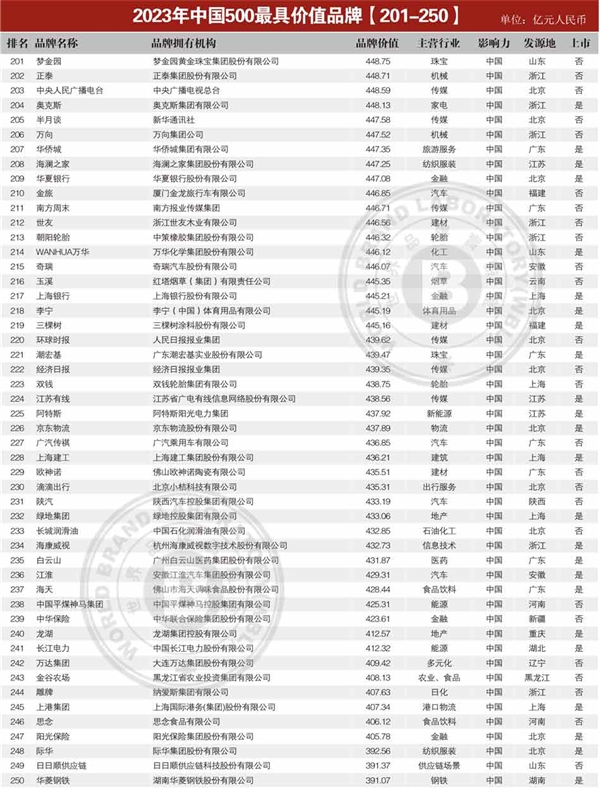 中國最具價值品牌TOP500發(fā)布：工行排第2 第一遙遙領(lǐng)先